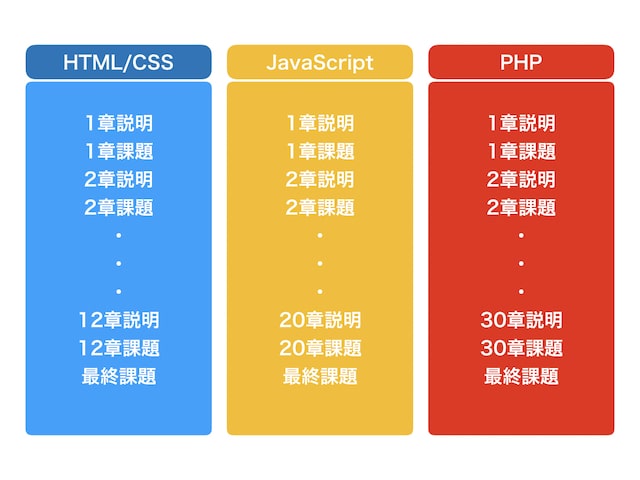 コードキャンプの教科書の構成